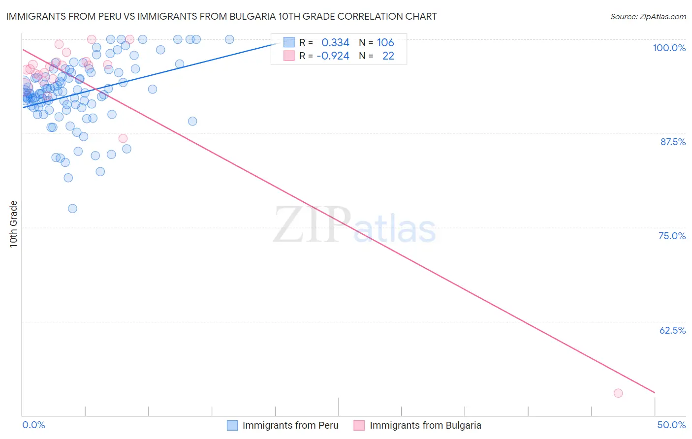 Immigrants from Peru vs Immigrants from Bulgaria 10th Grade