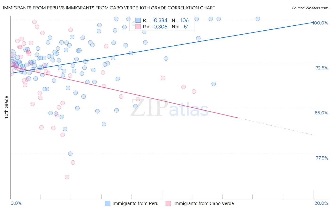 Immigrants from Peru vs Immigrants from Cabo Verde 10th Grade
