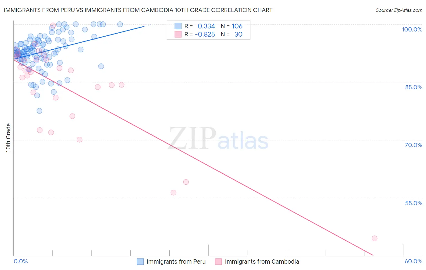 Immigrants from Peru vs Immigrants from Cambodia 10th Grade