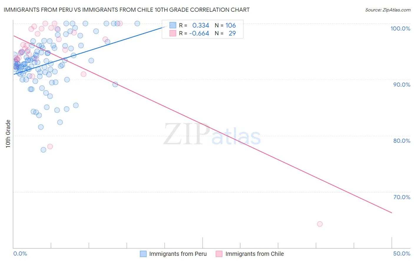 Immigrants from Peru vs Immigrants from Chile 10th Grade
