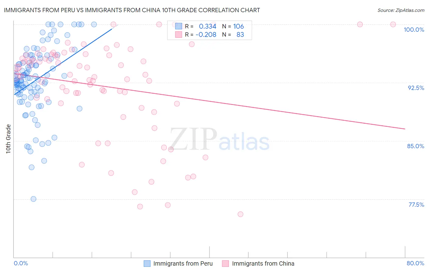 Immigrants from Peru vs Immigrants from China 10th Grade
