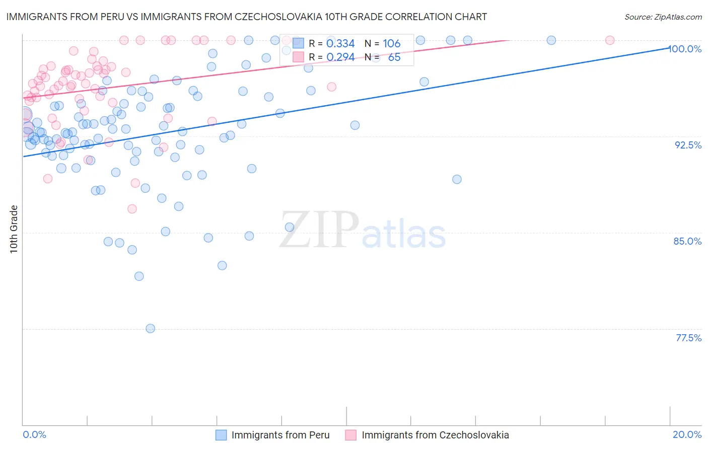 Immigrants from Peru vs Immigrants from Czechoslovakia 10th Grade