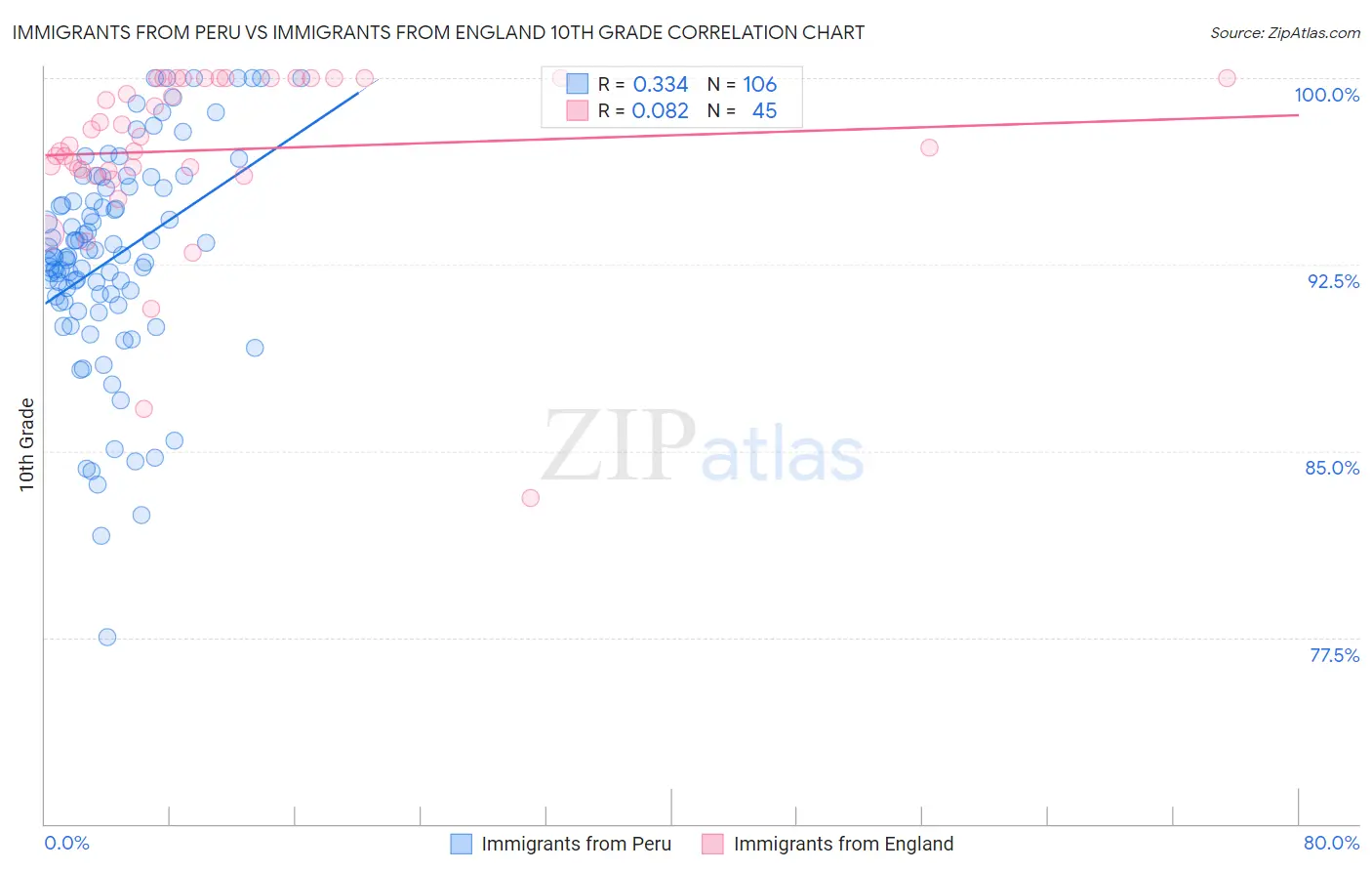 Immigrants from Peru vs Immigrants from England 10th Grade