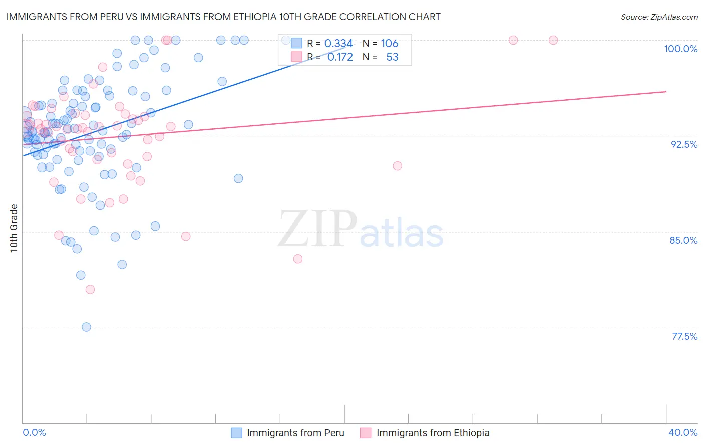 Immigrants from Peru vs Immigrants from Ethiopia 10th Grade