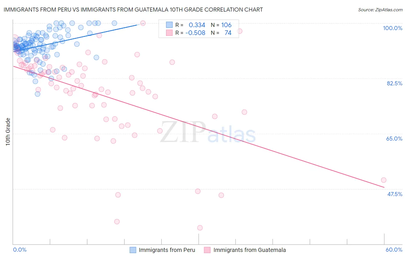 Immigrants from Peru vs Immigrants from Guatemala 10th Grade