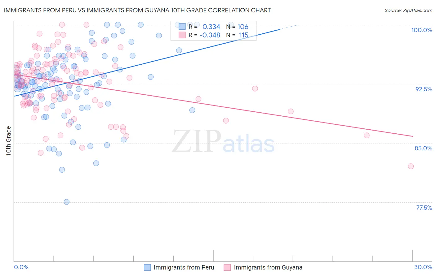 Immigrants from Peru vs Immigrants from Guyana 10th Grade