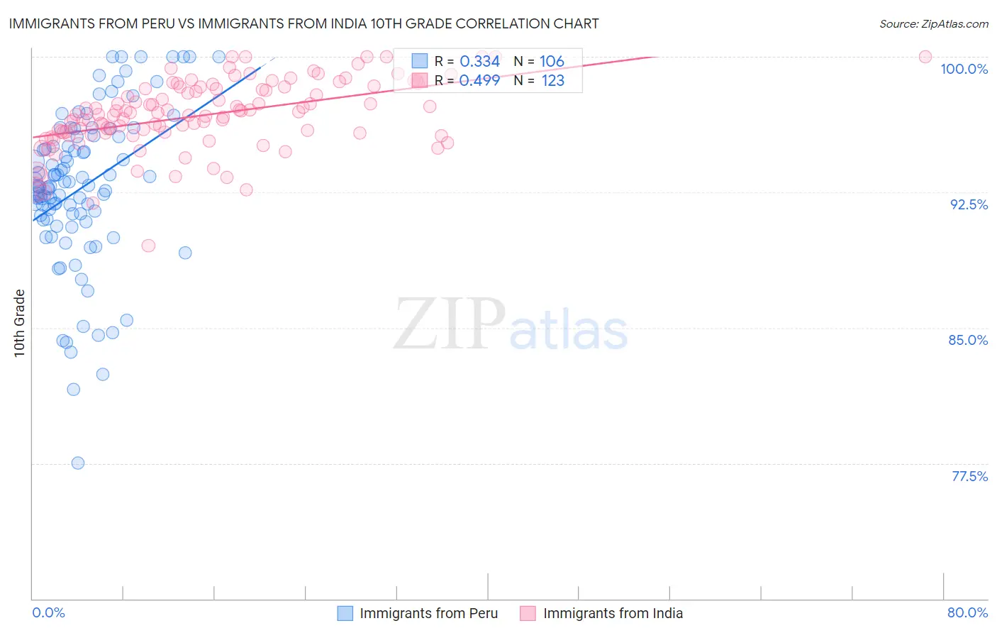 Immigrants from Peru vs Immigrants from India 10th Grade