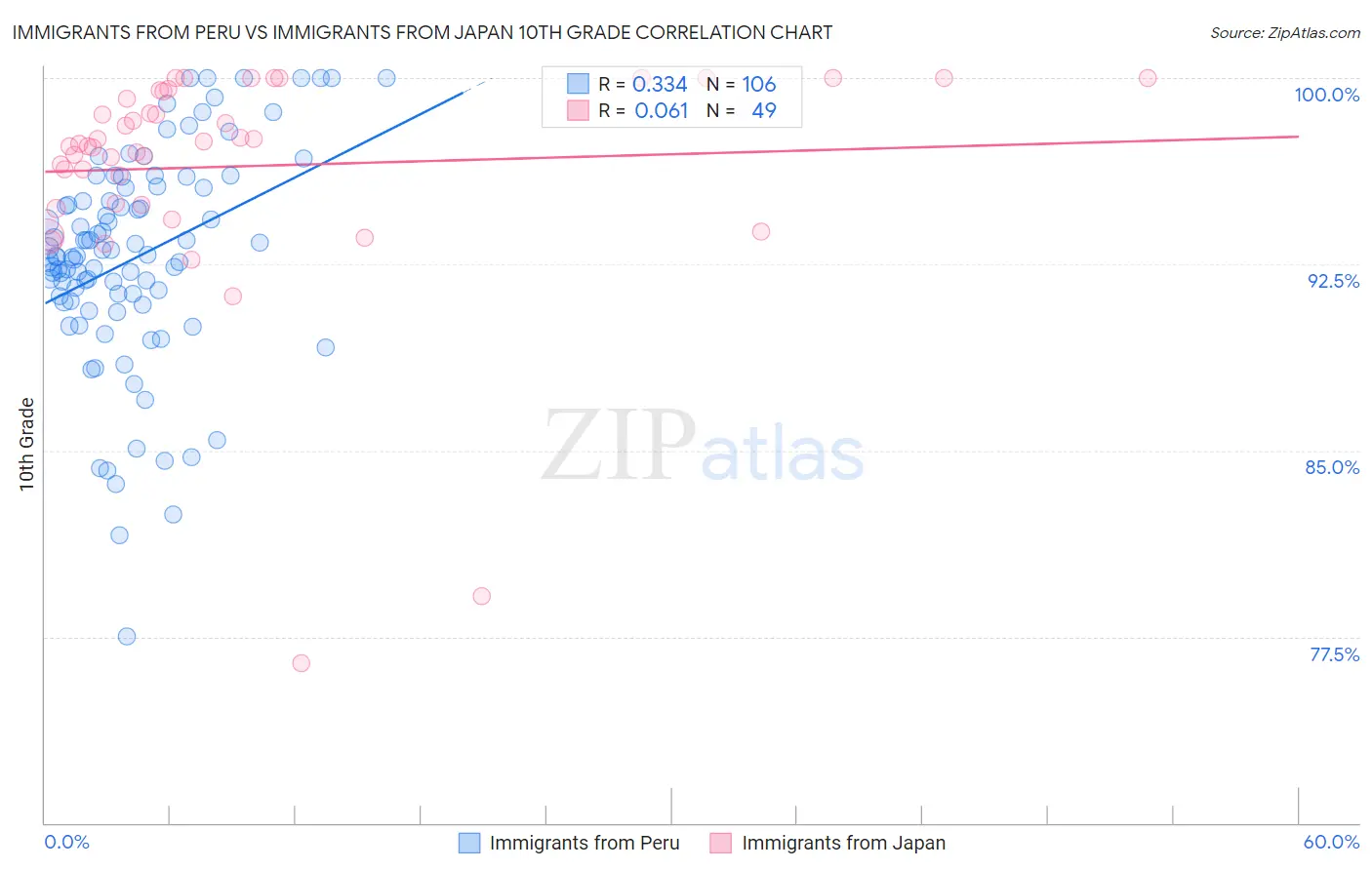 Immigrants from Peru vs Immigrants from Japan 10th Grade