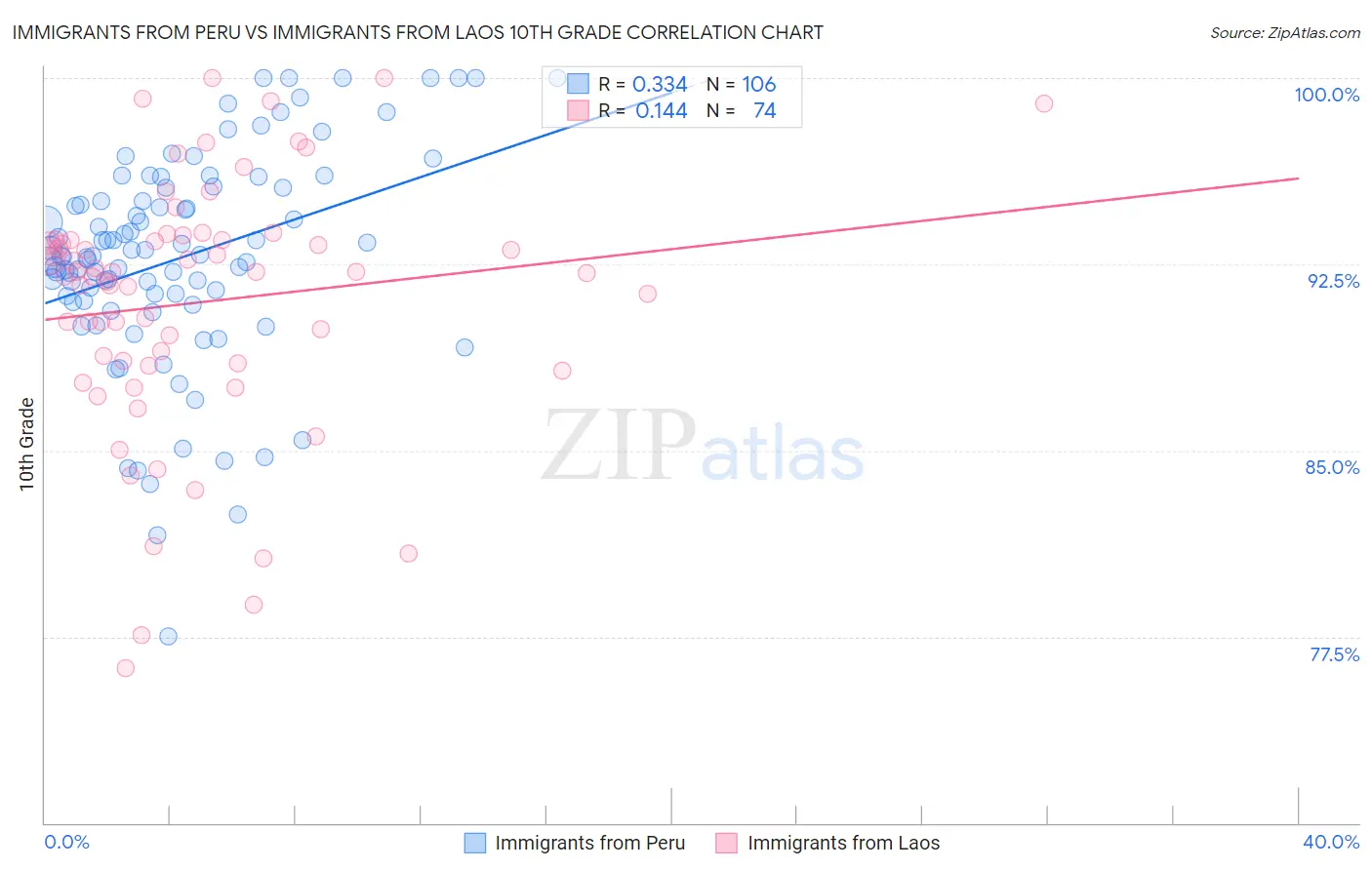 Immigrants from Peru vs Immigrants from Laos 10th Grade