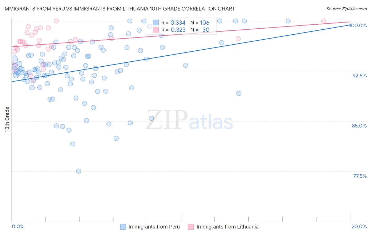 Immigrants from Peru vs Immigrants from Lithuania 10th Grade