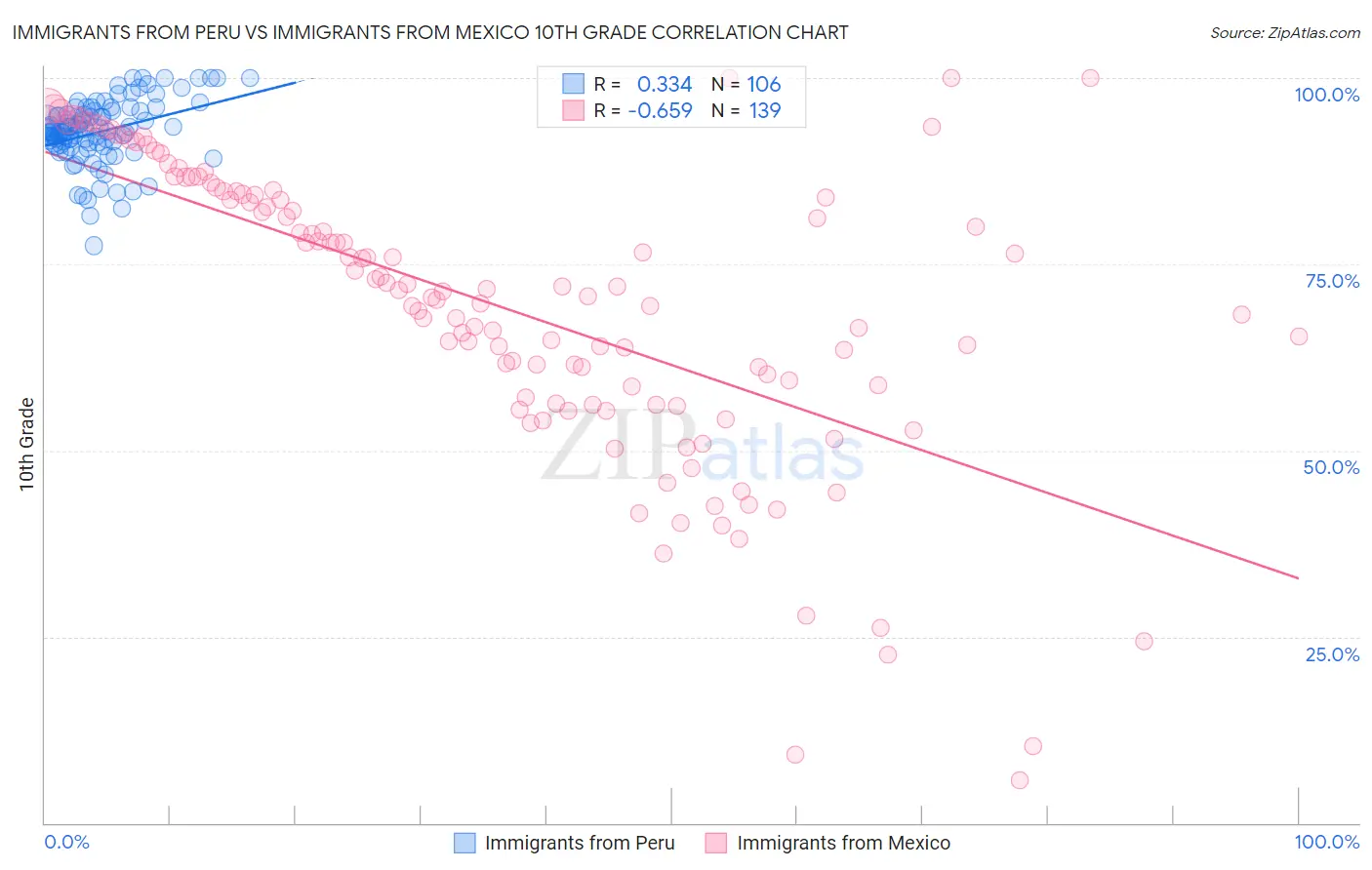 Immigrants from Peru vs Immigrants from Mexico 10th Grade