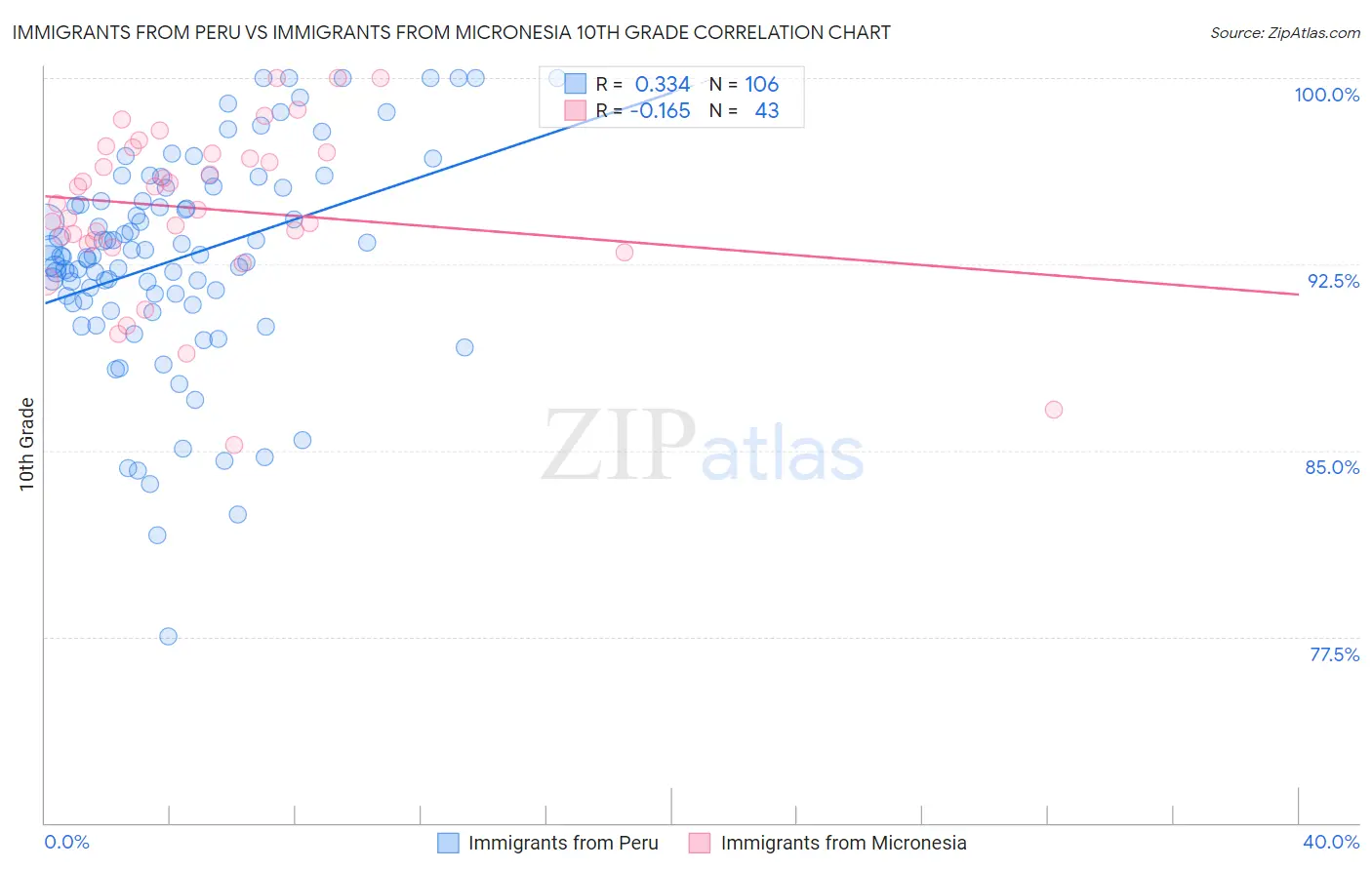 Immigrants from Peru vs Immigrants from Micronesia 10th Grade