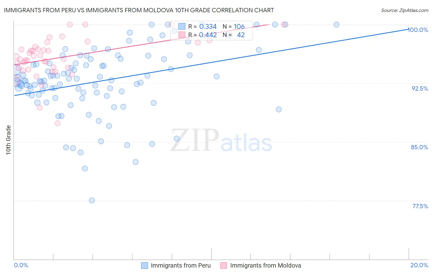 Immigrants from Peru vs Immigrants from Moldova 10th Grade