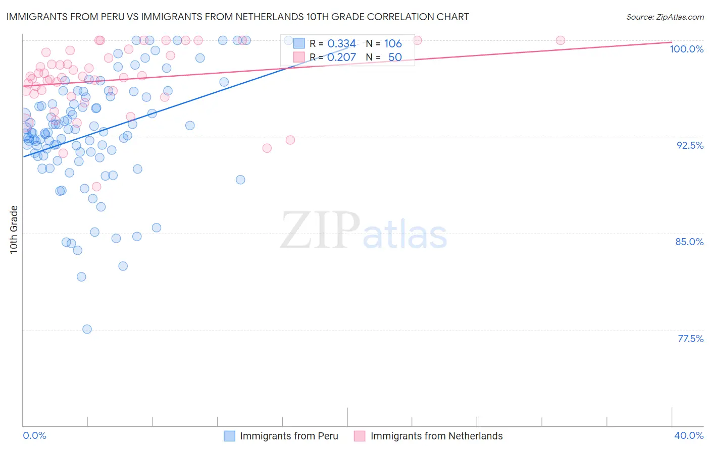 Immigrants from Peru vs Immigrants from Netherlands 10th Grade