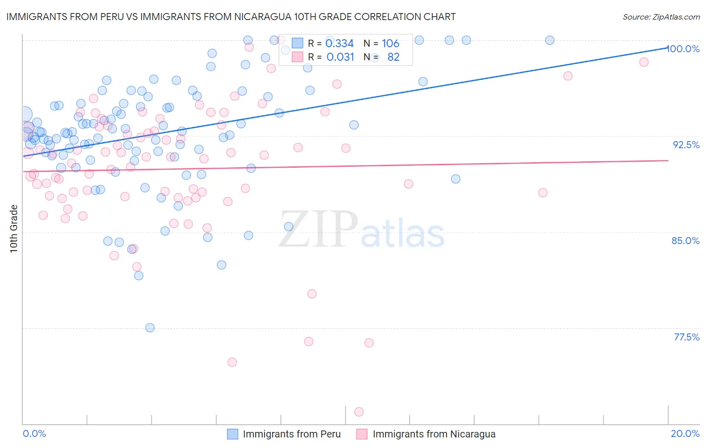 Immigrants from Peru vs Immigrants from Nicaragua 10th Grade