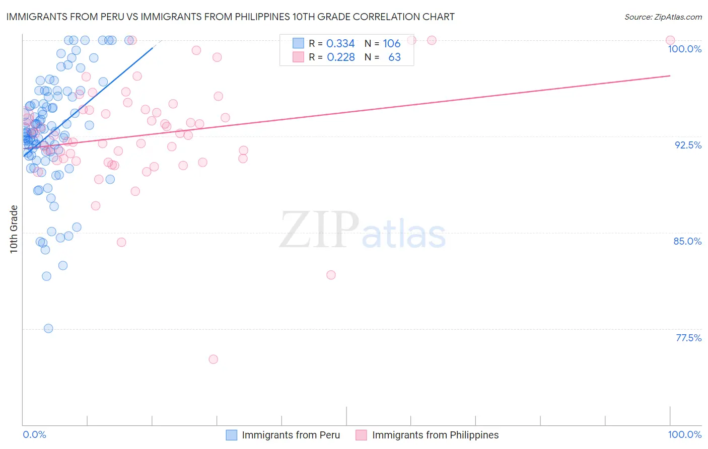 Immigrants from Peru vs Immigrants from Philippines 10th Grade