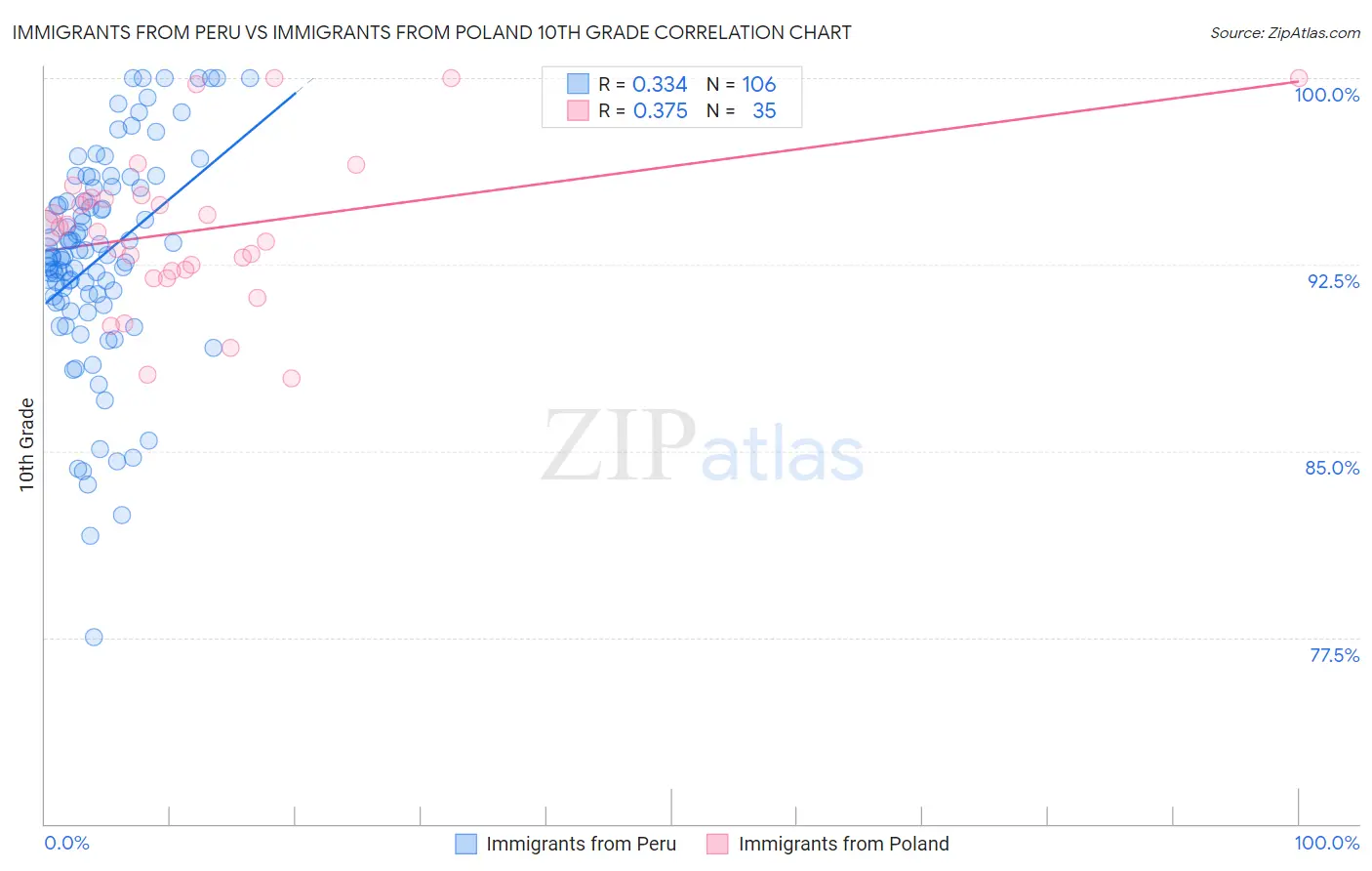 Immigrants from Peru vs Immigrants from Poland 10th Grade