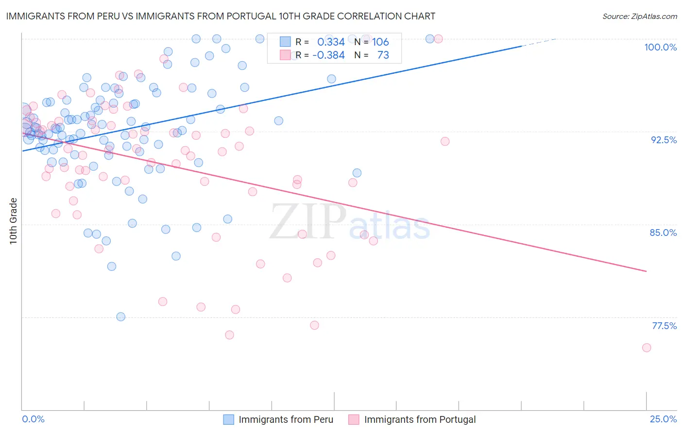 Immigrants from Peru vs Immigrants from Portugal 10th Grade