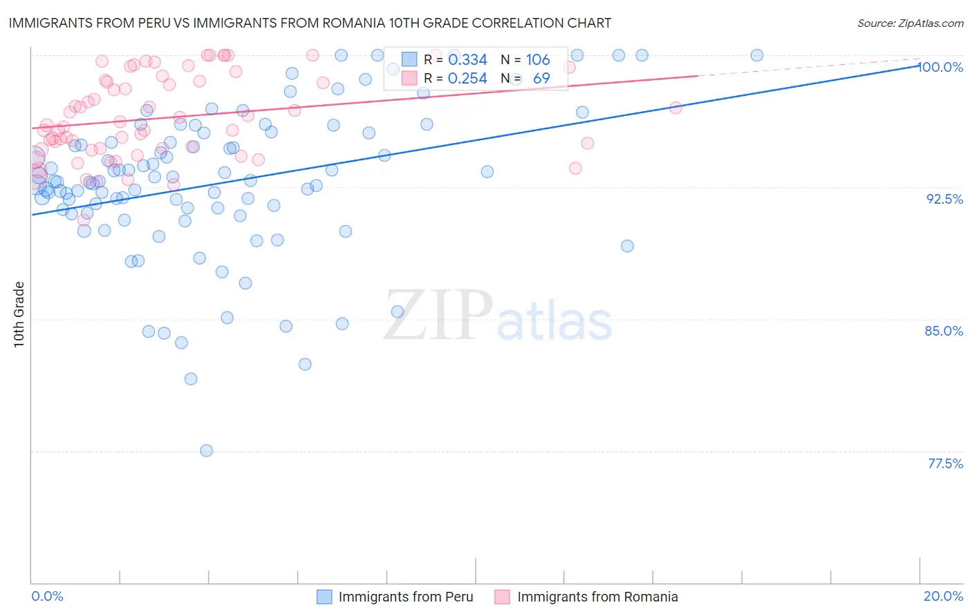 Immigrants from Peru vs Immigrants from Romania 10th Grade