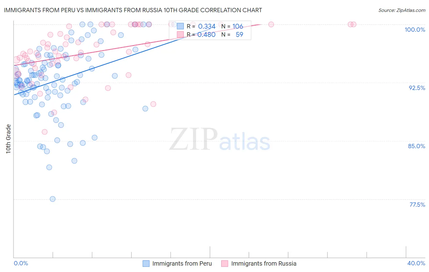 Immigrants from Peru vs Immigrants from Russia 10th Grade