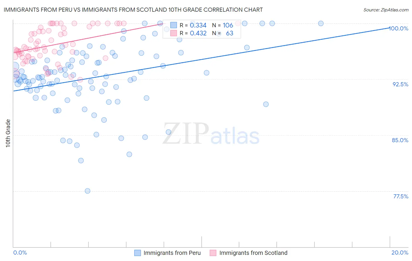 Immigrants from Peru vs Immigrants from Scotland 10th Grade