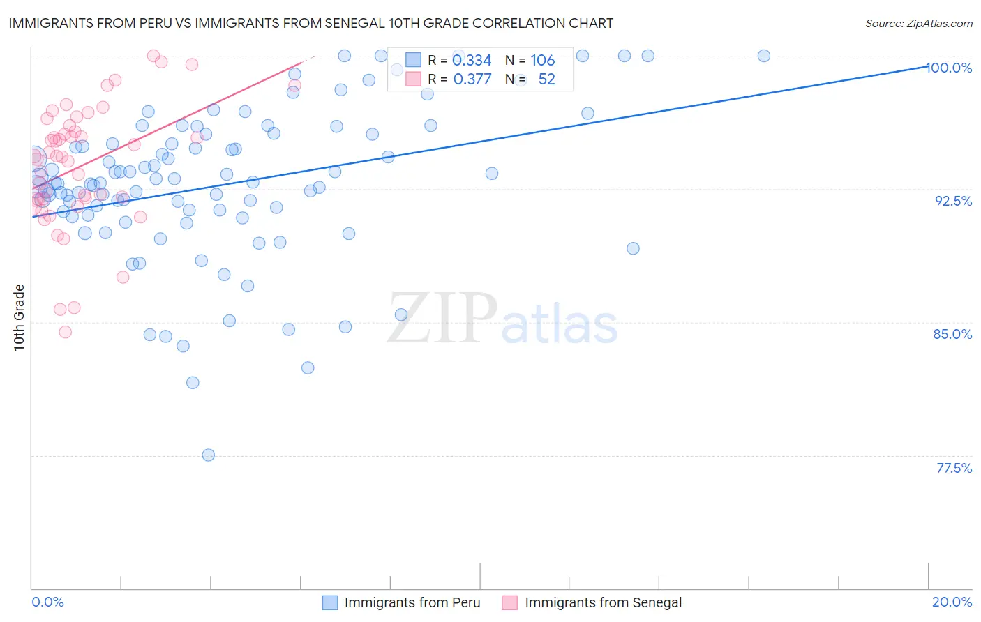 Immigrants from Peru vs Immigrants from Senegal 10th Grade
