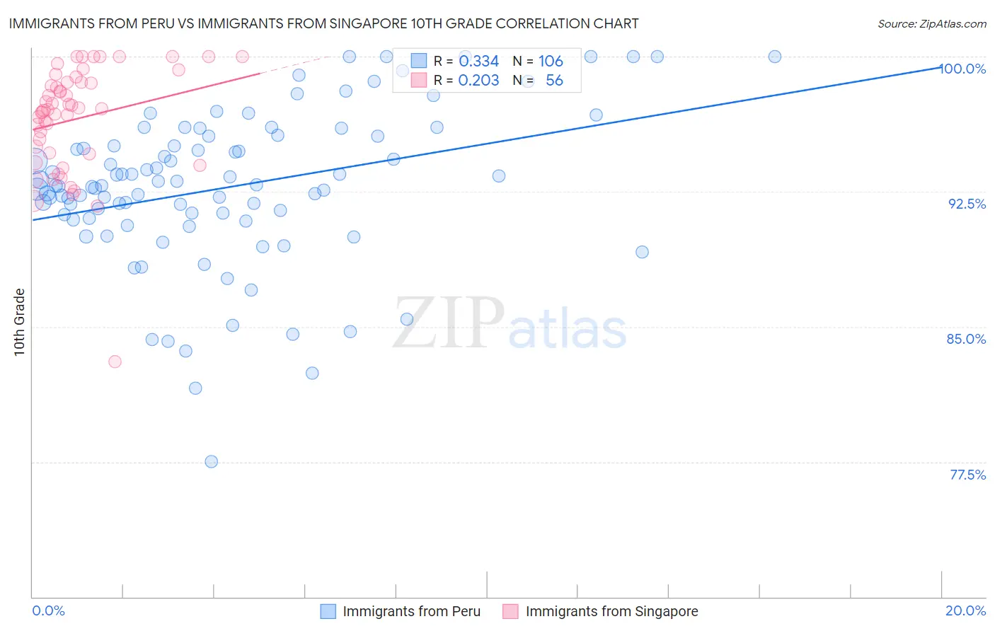 Immigrants from Peru vs Immigrants from Singapore 10th Grade