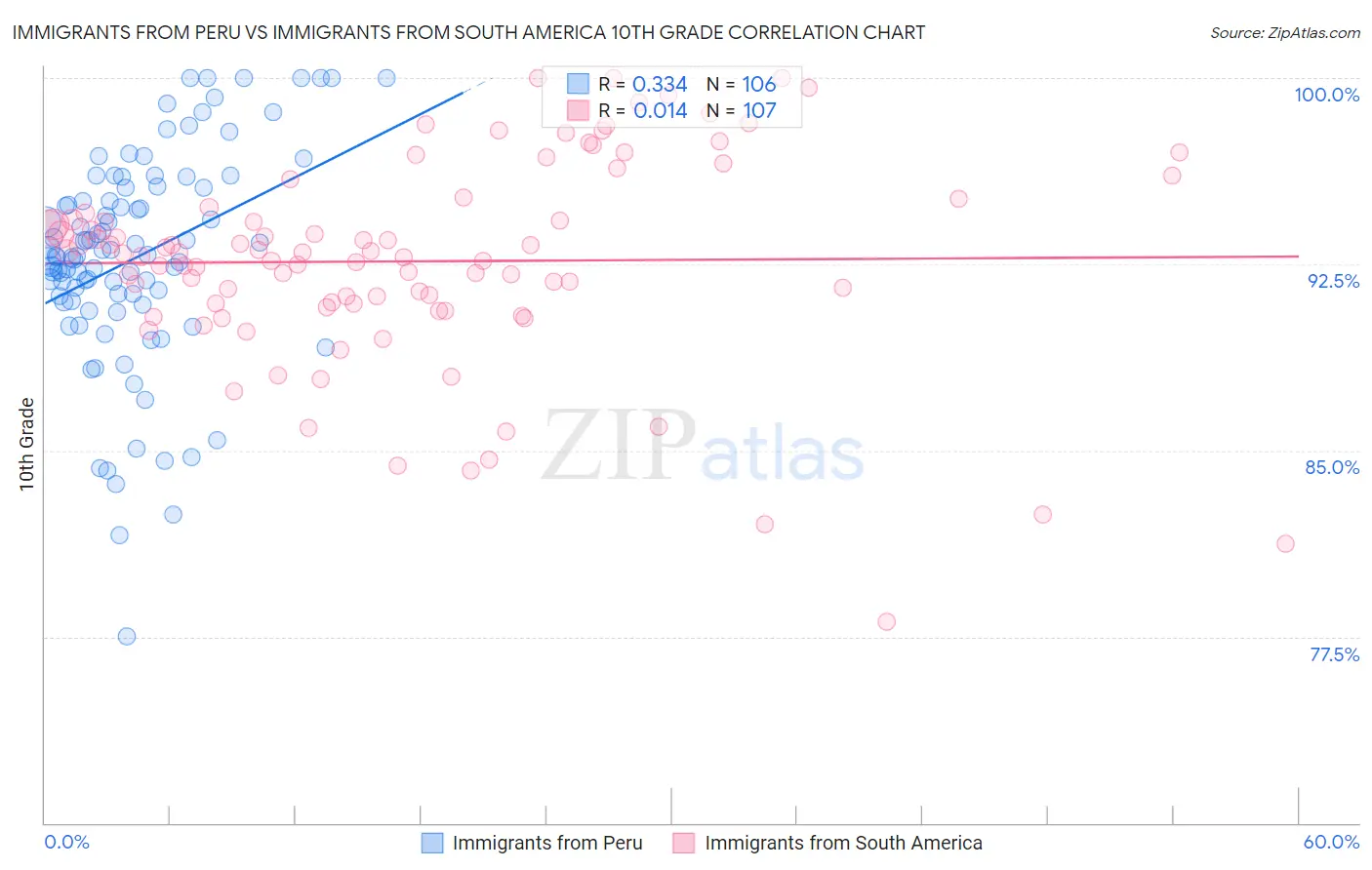 Immigrants from Peru vs Immigrants from South America 10th Grade