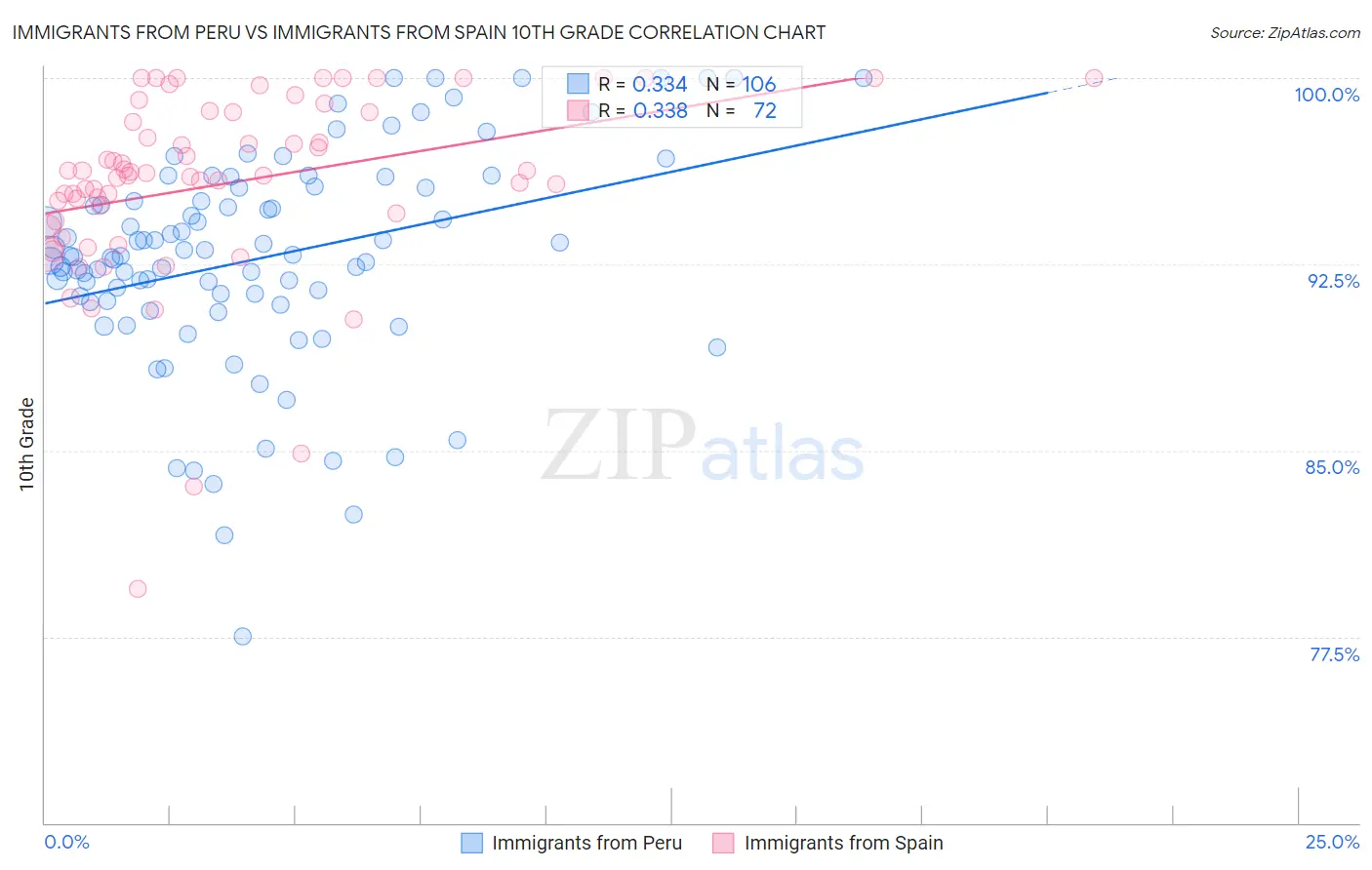 Immigrants from Peru vs Immigrants from Spain 10th Grade