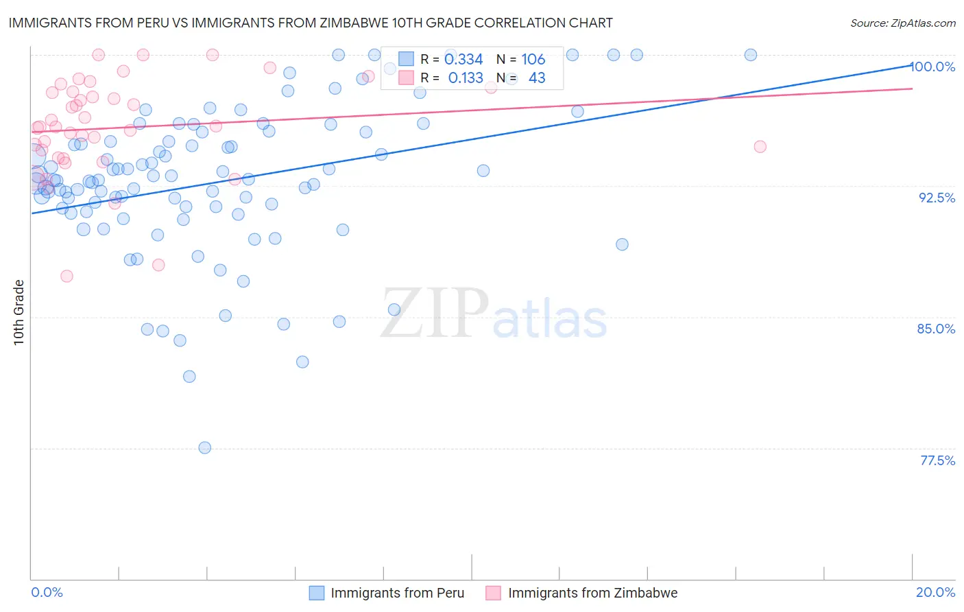 Immigrants from Peru vs Immigrants from Zimbabwe 10th Grade