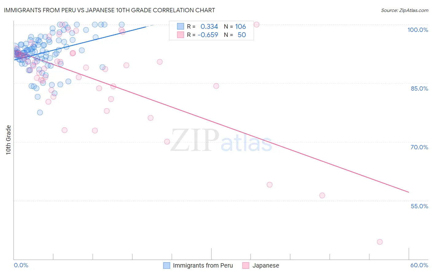 Immigrants from Peru vs Japanese 10th Grade