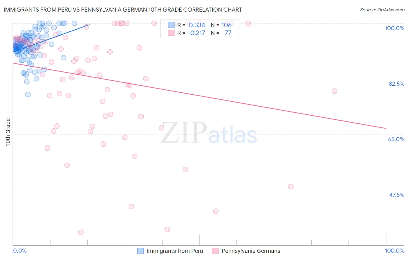 Immigrants from Peru vs Pennsylvania German 10th Grade