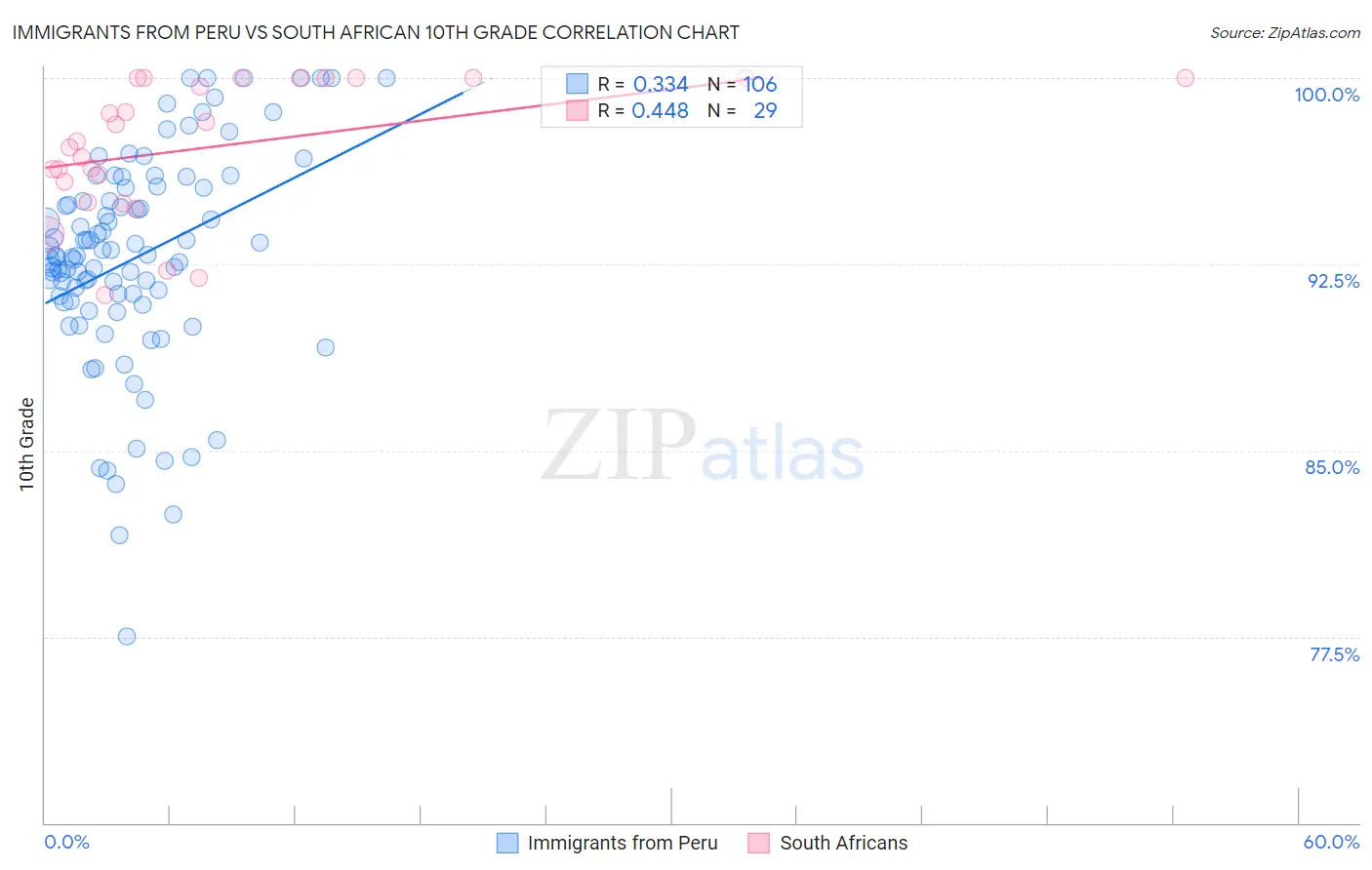 Immigrants from Peru vs South African 10th Grade