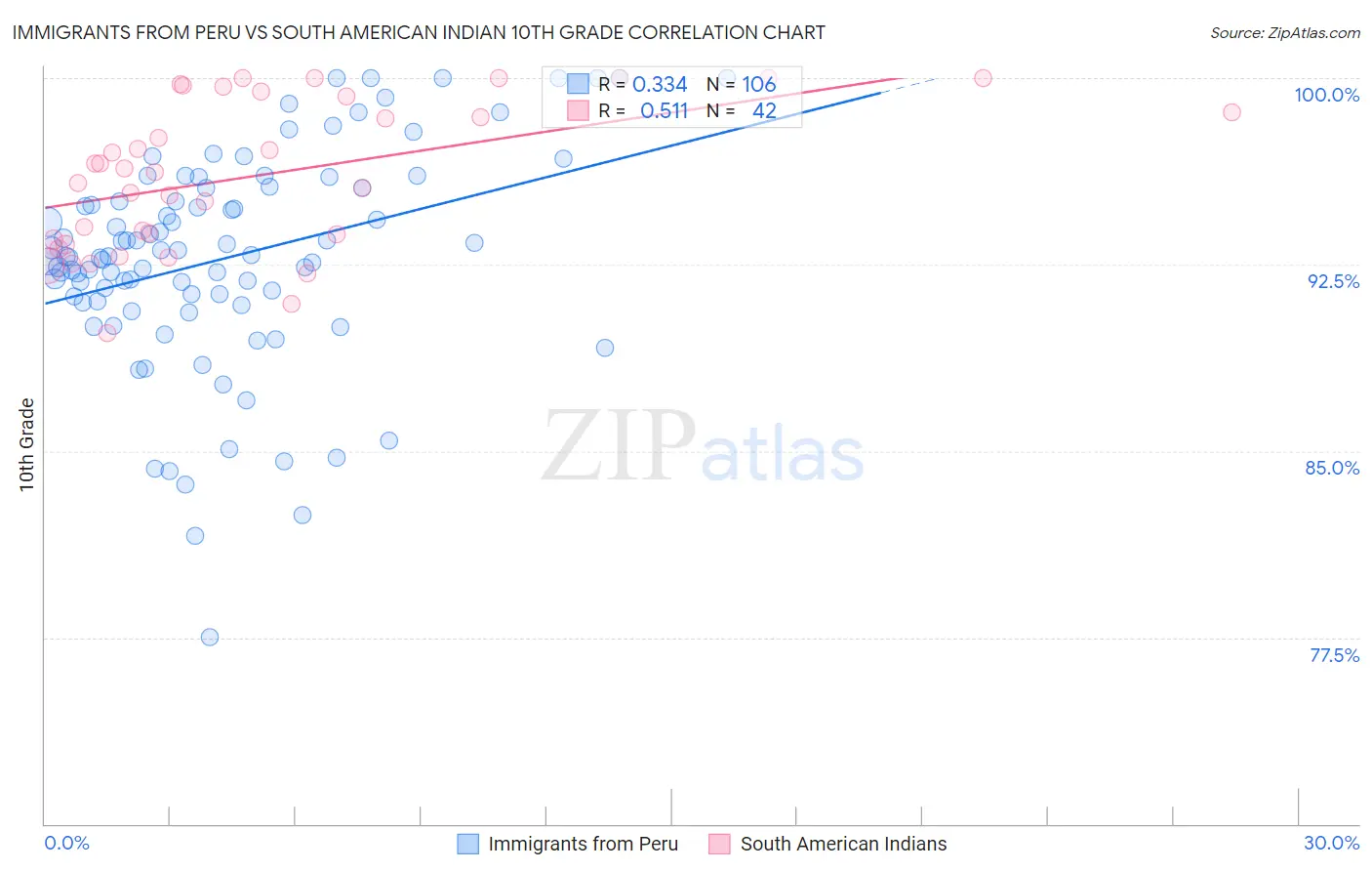 Immigrants from Peru vs South American Indian 10th Grade