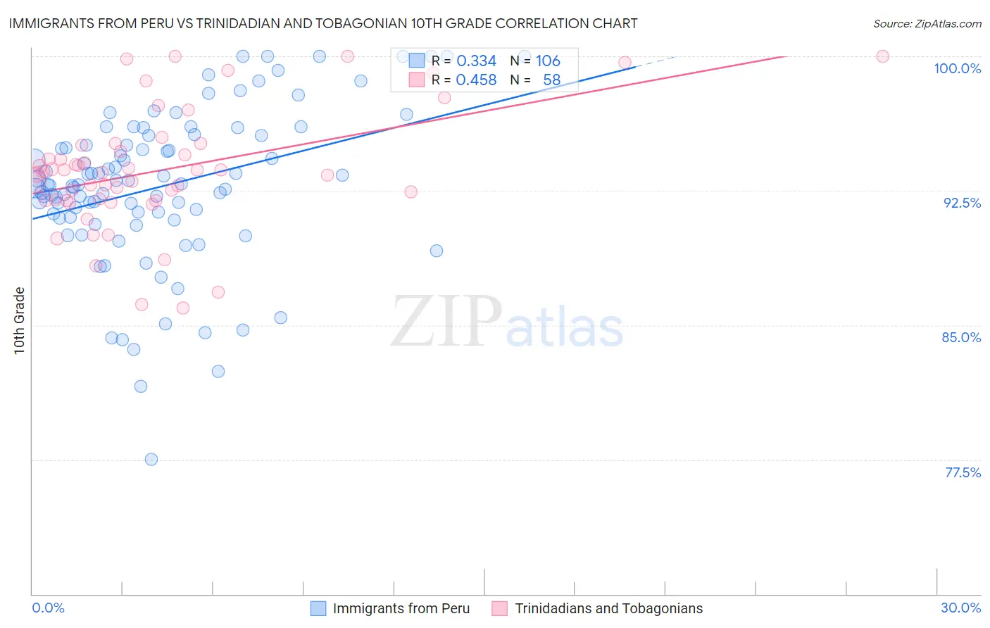 Immigrants from Peru vs Trinidadian and Tobagonian 10th Grade