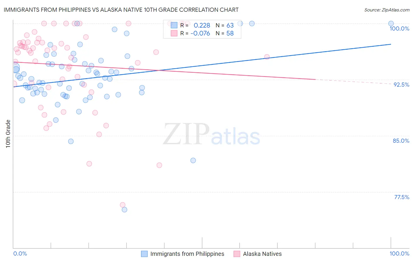 Immigrants from Philippines vs Alaska Native 10th Grade