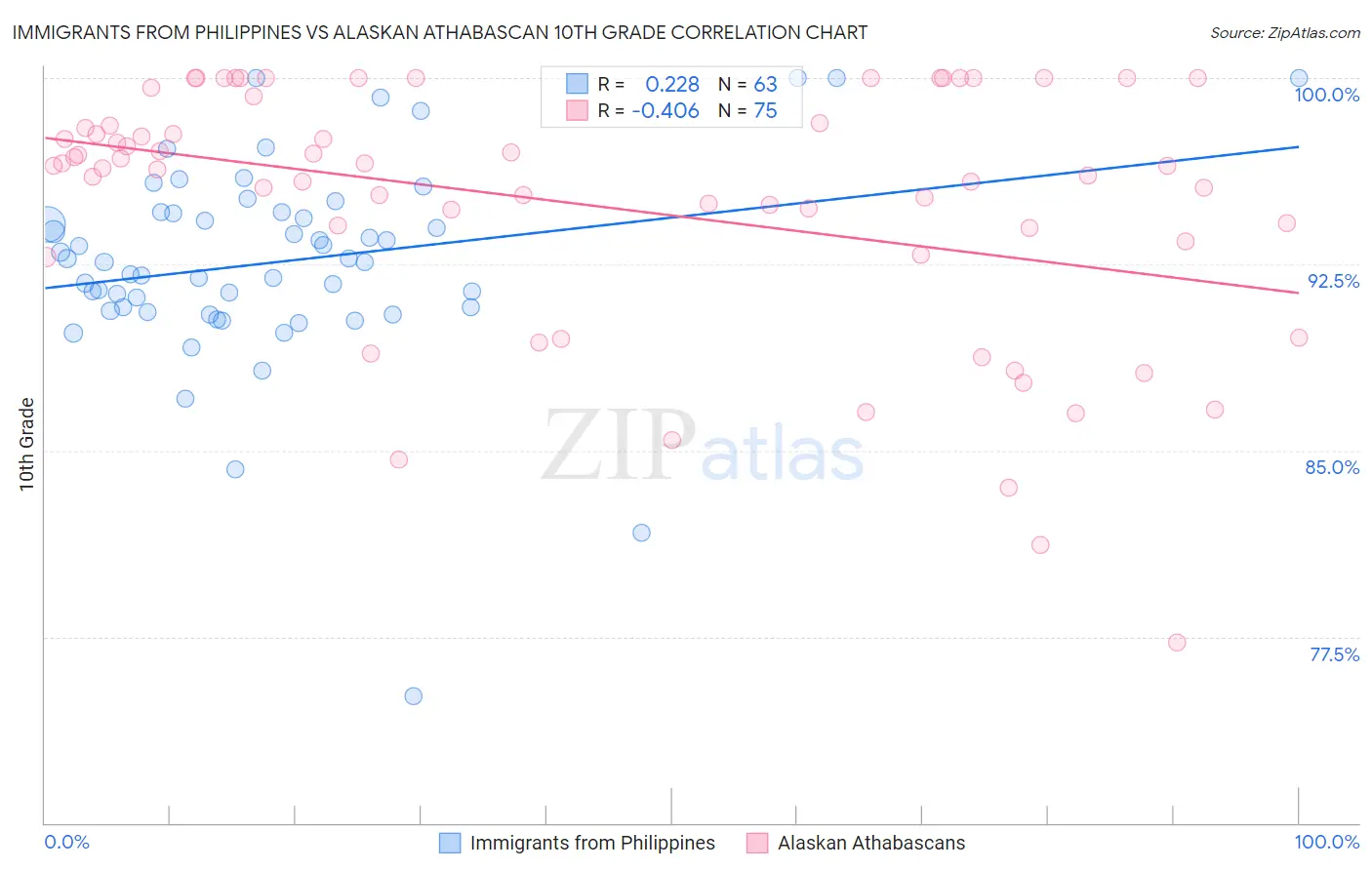 Immigrants from Philippines vs Alaskan Athabascan 10th Grade