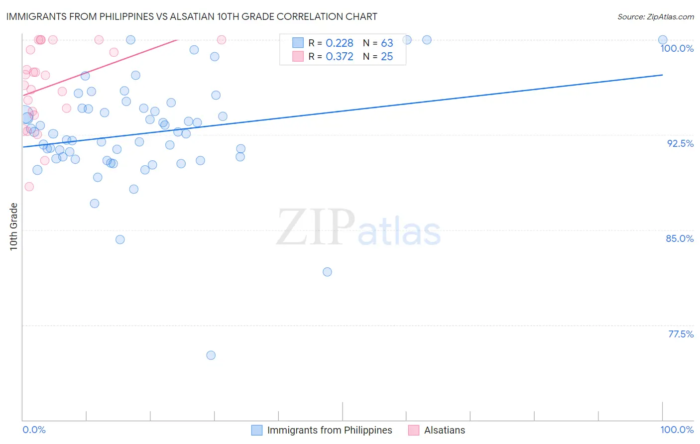 Immigrants from Philippines vs Alsatian 10th Grade