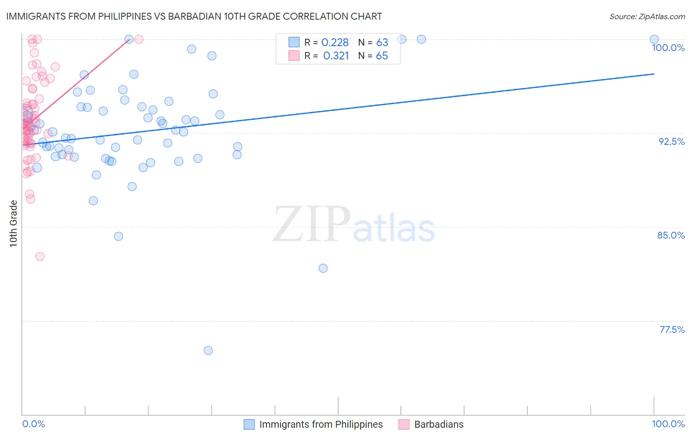 Immigrants from Philippines vs Barbadian 10th Grade