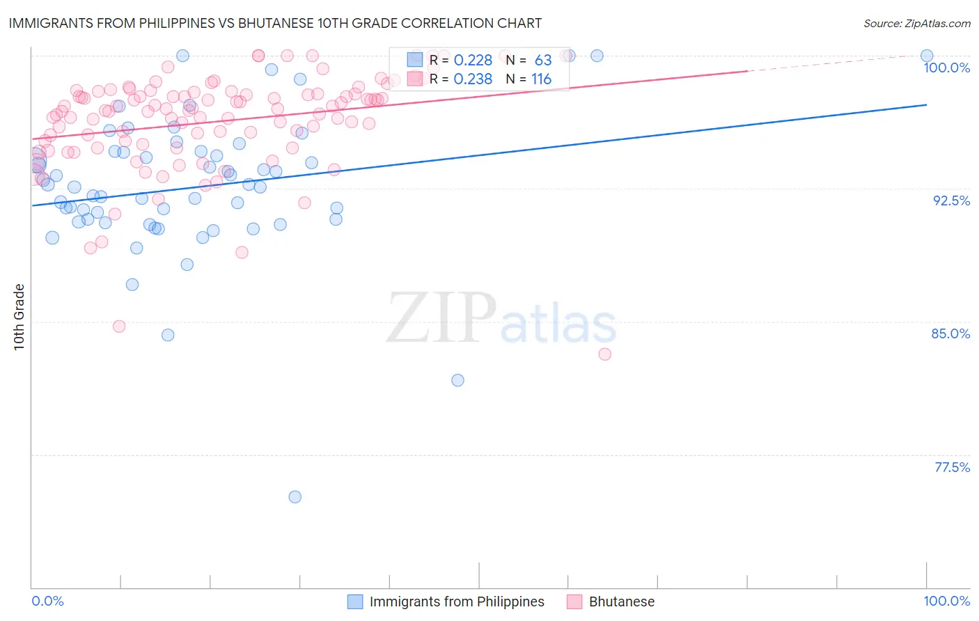 Immigrants from Philippines vs Bhutanese 10th Grade