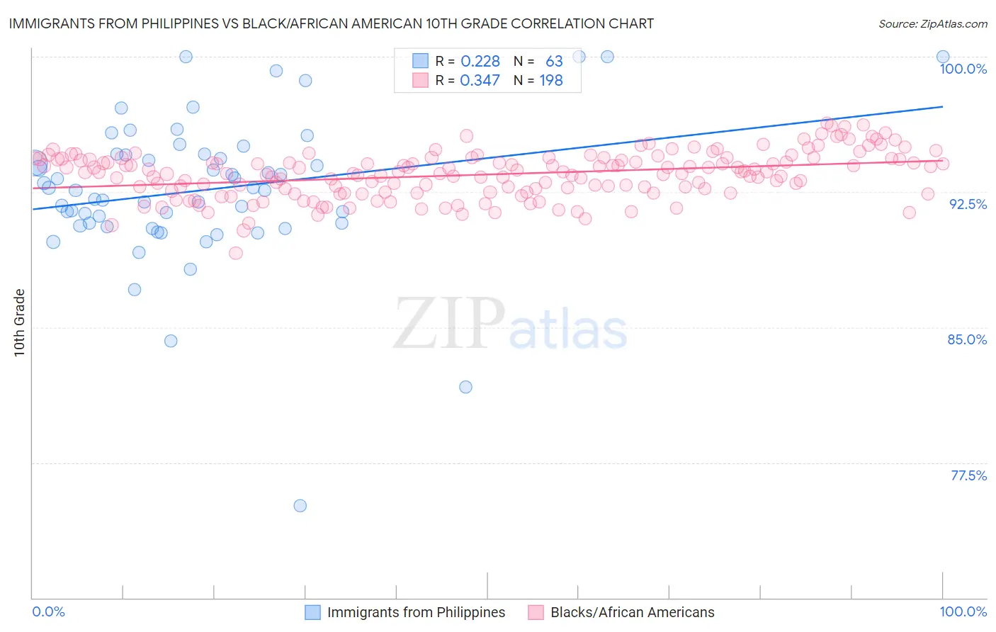Immigrants from Philippines vs Black/African American 10th Grade