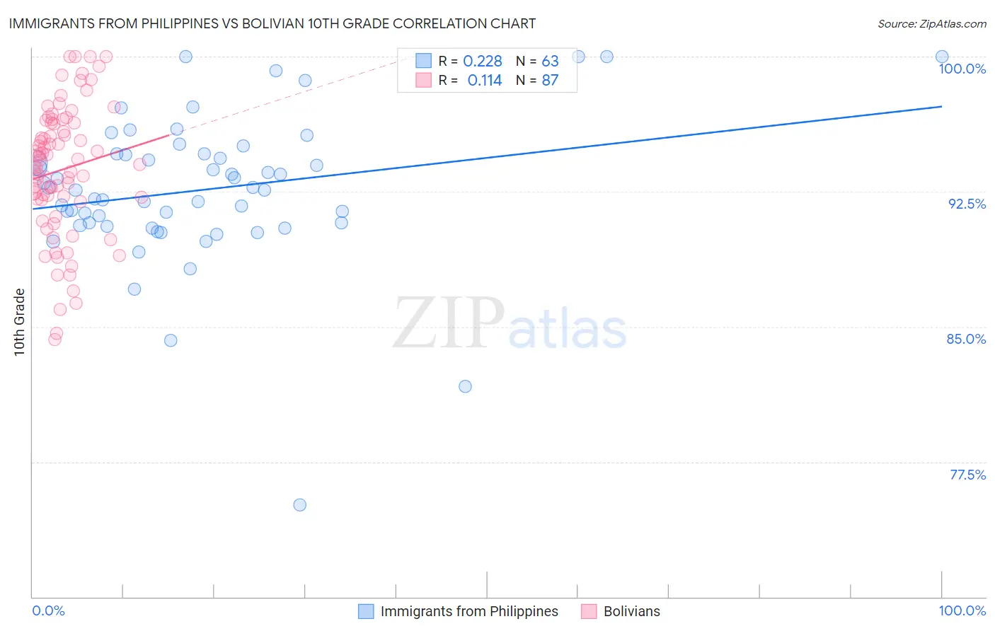 Immigrants from Philippines vs Bolivian 10th Grade