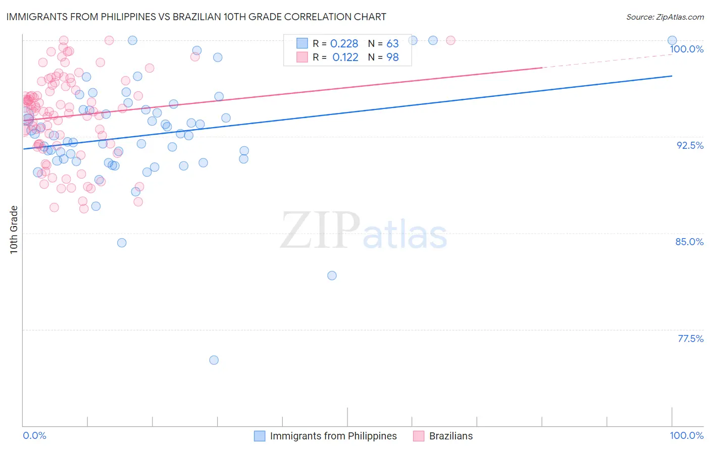 Immigrants from Philippines vs Brazilian 10th Grade