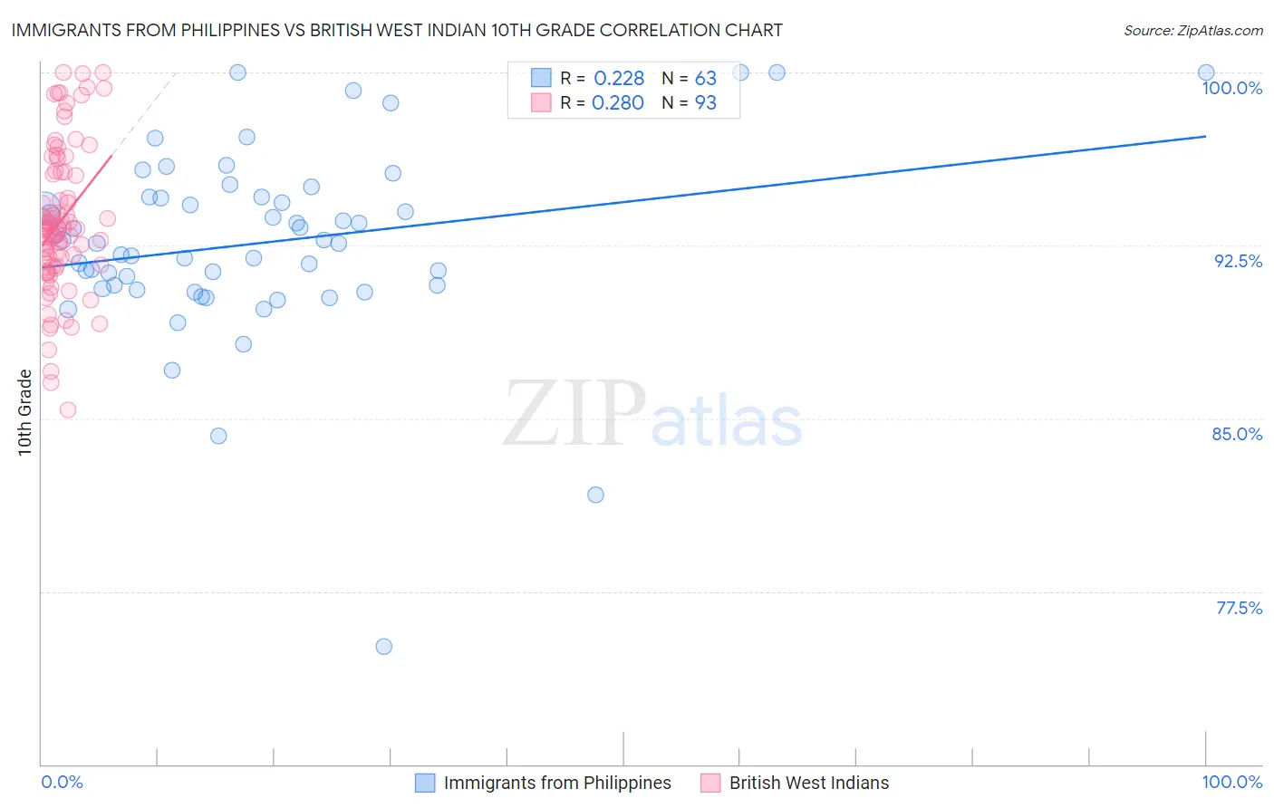 Immigrants from Philippines vs British West Indian 10th Grade