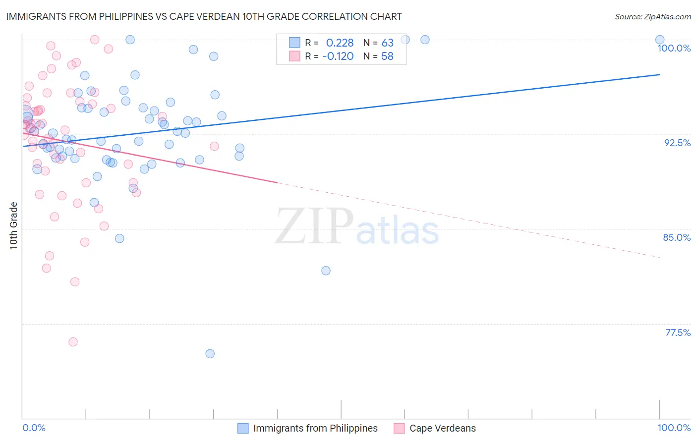 Immigrants from Philippines vs Cape Verdean 10th Grade