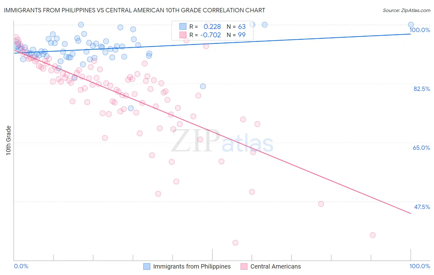 Immigrants from Philippines vs Central American 10th Grade