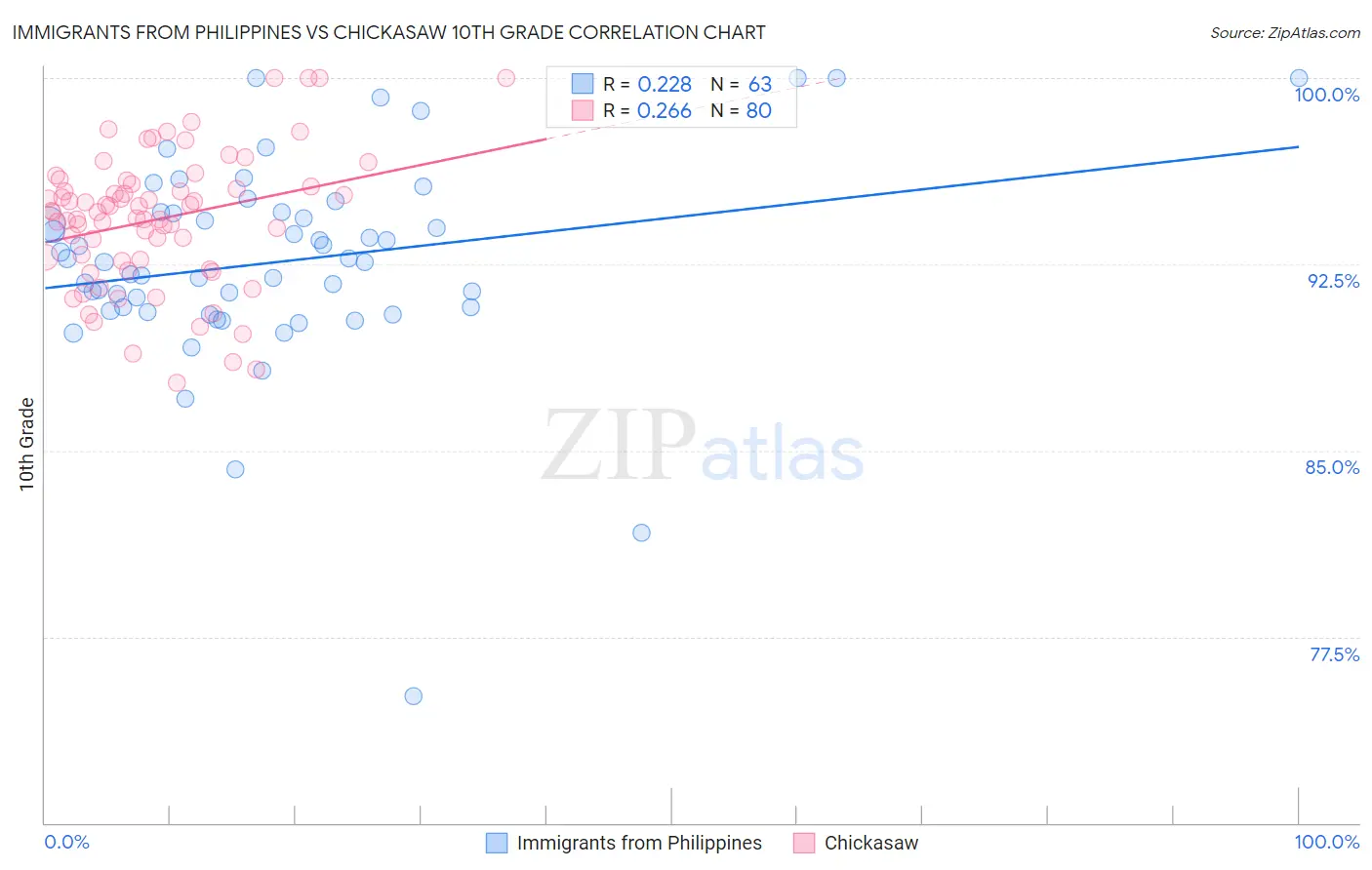 Immigrants from Philippines vs Chickasaw 10th Grade