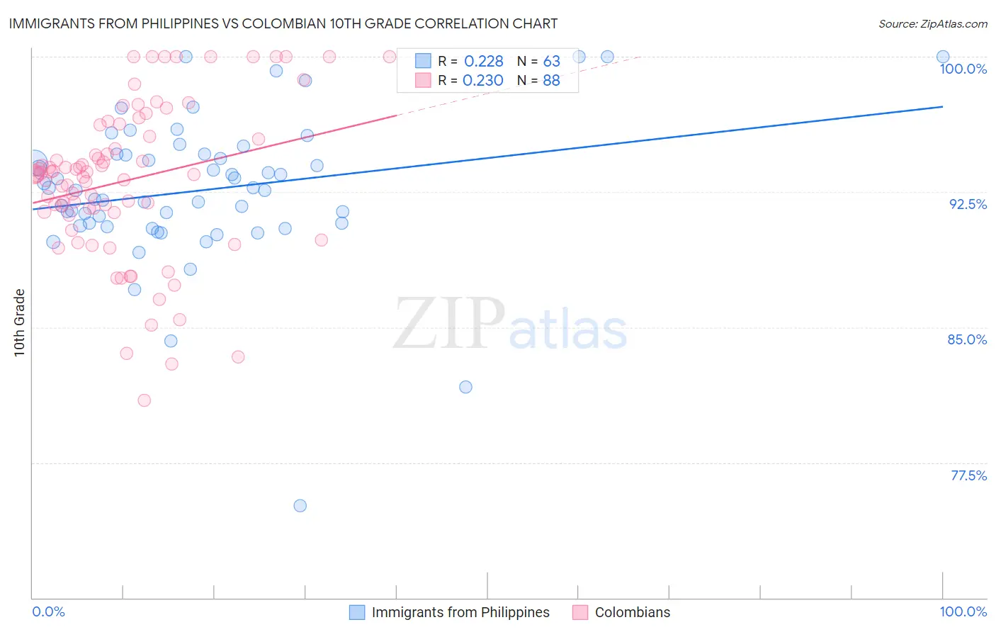 Immigrants from Philippines vs Colombian 10th Grade