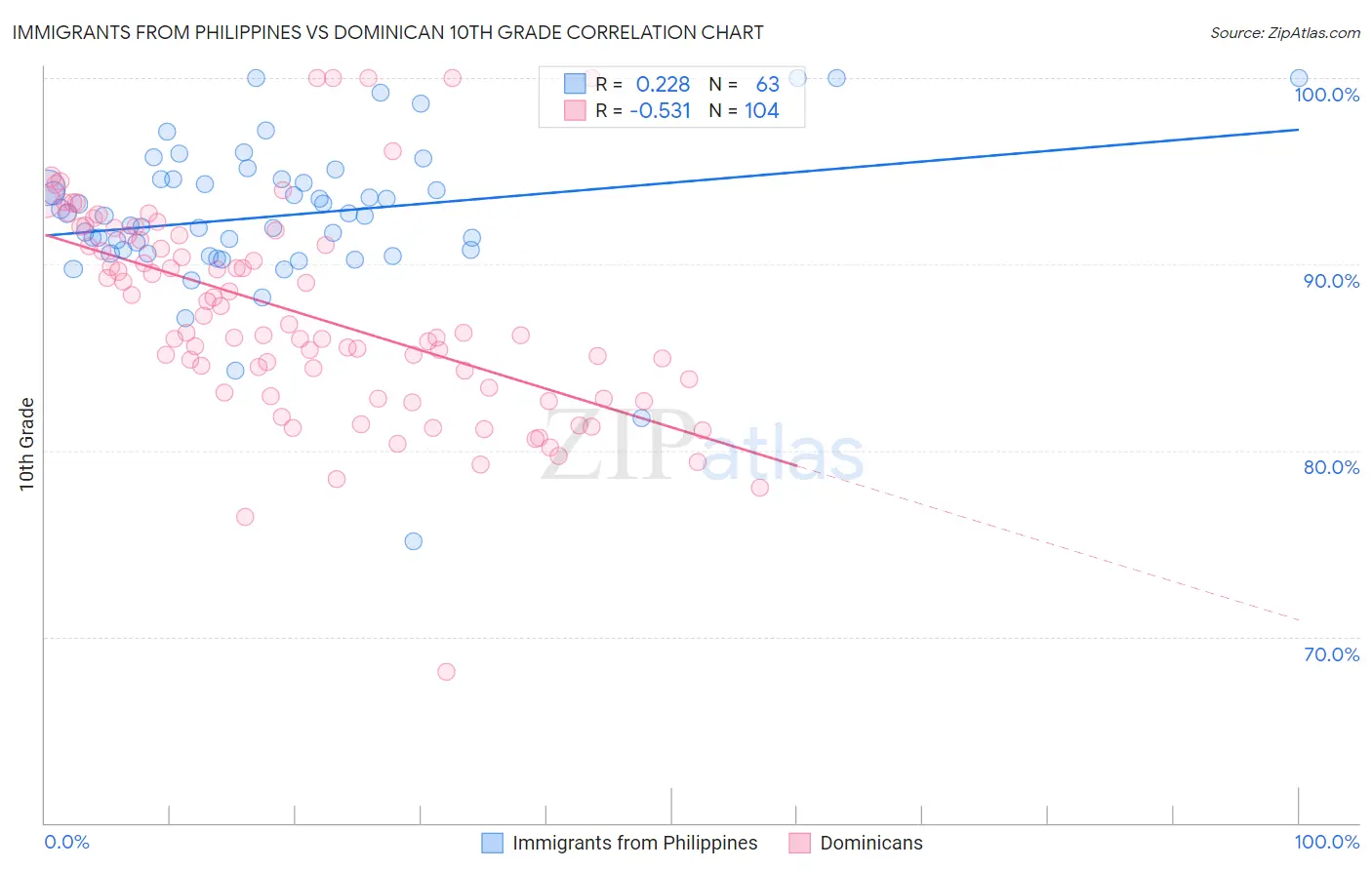 Immigrants from Philippines vs Dominican 10th Grade