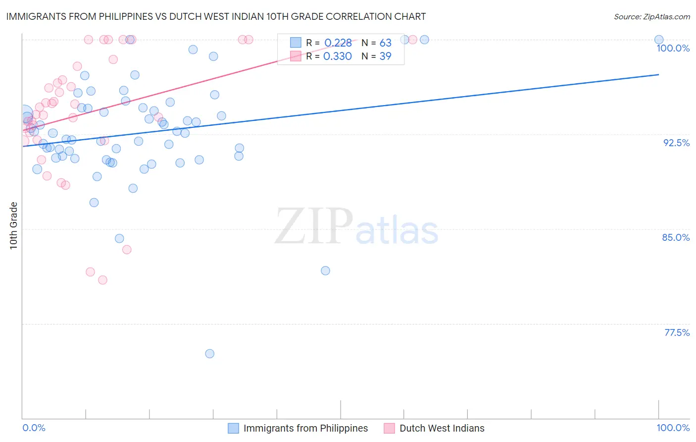 Immigrants from Philippines vs Dutch West Indian 10th Grade